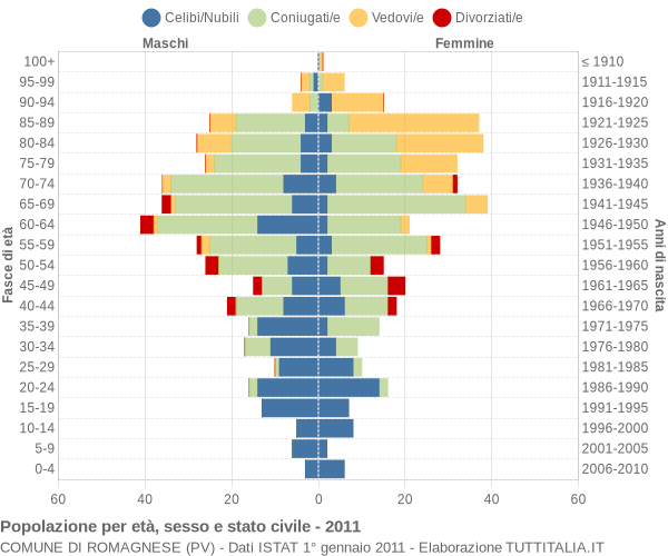 Grafico Popolazione per età, sesso e stato civile Comune di Romagnese (PV)