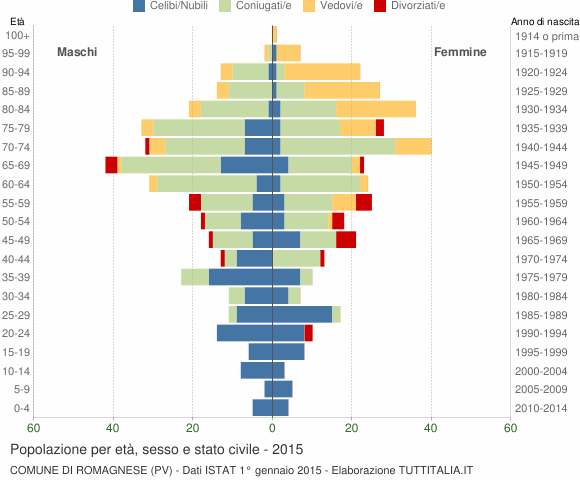 Grafico Popolazione per età, sesso e stato civile Comune di Romagnese (PV)