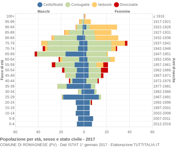 Grafico Popolazione per età, sesso e stato civile Comune di Romagnese (PV)