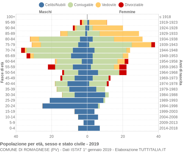 Grafico Popolazione per età, sesso e stato civile Comune di Romagnese (PV)