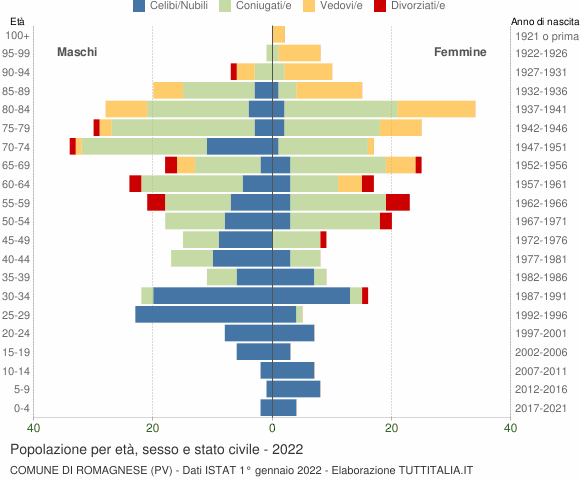Grafico Popolazione per età, sesso e stato civile Comune di Romagnese (PV)