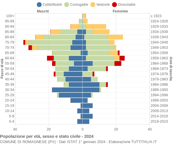 Grafico Popolazione per età, sesso e stato civile Comune di Romagnese (PV)