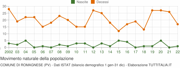 Grafico movimento naturale della popolazione Comune di Romagnese (PV)