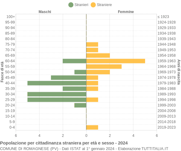 Grafico cittadini stranieri - Romagnese 2024