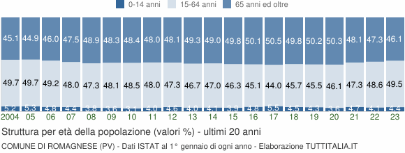Grafico struttura della popolazione Comune di Romagnese (PV)