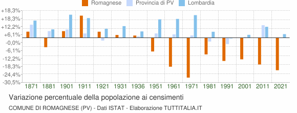 Grafico variazione percentuale della popolazione Comune di Romagnese (PV)
