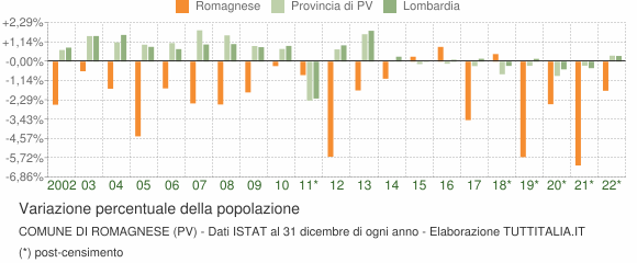 Variazione percentuale della popolazione Comune di Romagnese (PV)