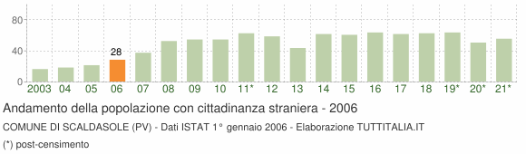 Grafico andamento popolazione stranieri Comune di Scaldasole (PV)