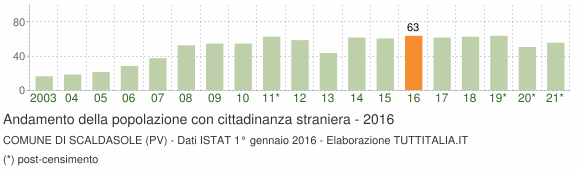 Grafico andamento popolazione stranieri Comune di Scaldasole (PV)