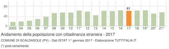Grafico andamento popolazione stranieri Comune di Scaldasole (PV)