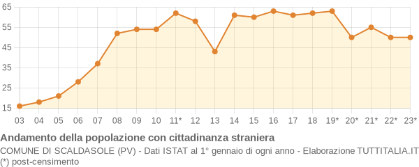 Andamento popolazione stranieri Comune di Scaldasole (PV)