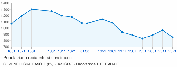Grafico andamento storico popolazione Comune di Scaldasole (PV)