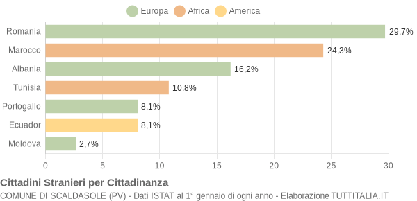 Grafico cittadinanza stranieri - Scaldasole 2007