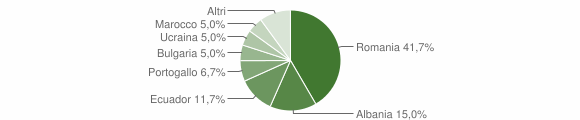 Grafico cittadinanza stranieri - Scaldasole 2015