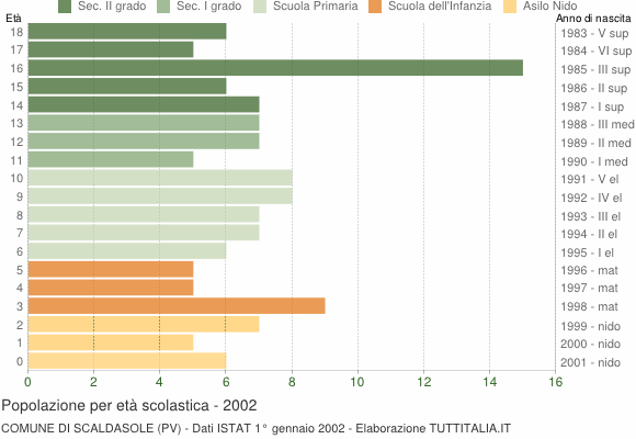 Grafico Popolazione in età scolastica - Scaldasole 2002