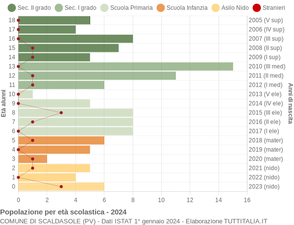 Grafico Popolazione in età scolastica - Scaldasole 2024