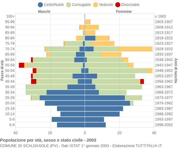 Grafico Popolazione per età, sesso e stato civile Comune di Scaldasole (PV)