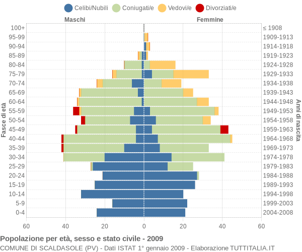 Grafico Popolazione per età, sesso e stato civile Comune di Scaldasole (PV)