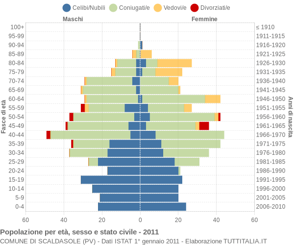 Grafico Popolazione per età, sesso e stato civile Comune di Scaldasole (PV)