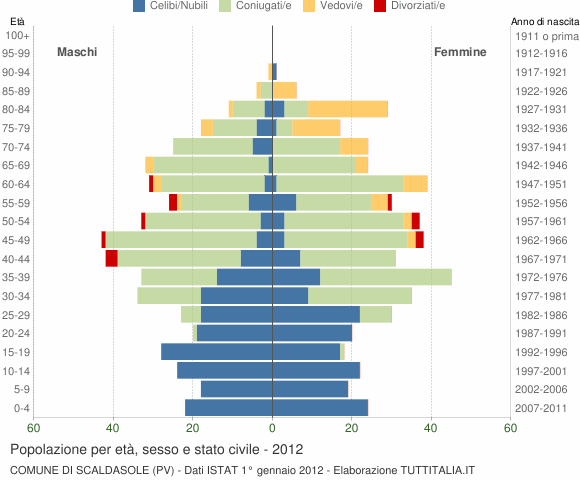 Grafico Popolazione per età, sesso e stato civile Comune di Scaldasole (PV)