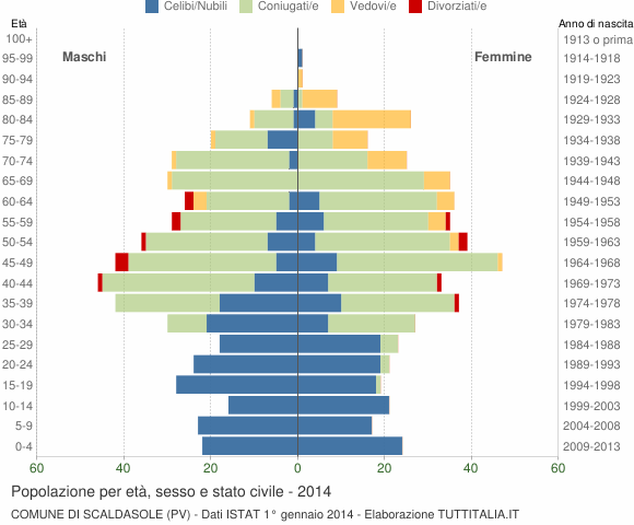 Grafico Popolazione per età, sesso e stato civile Comune di Scaldasole (PV)