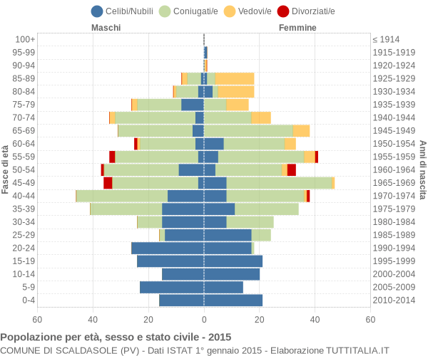 Grafico Popolazione per età, sesso e stato civile Comune di Scaldasole (PV)