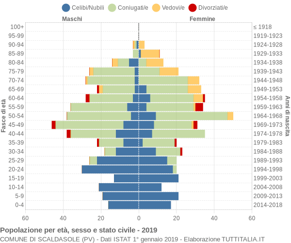 Grafico Popolazione per età, sesso e stato civile Comune di Scaldasole (PV)