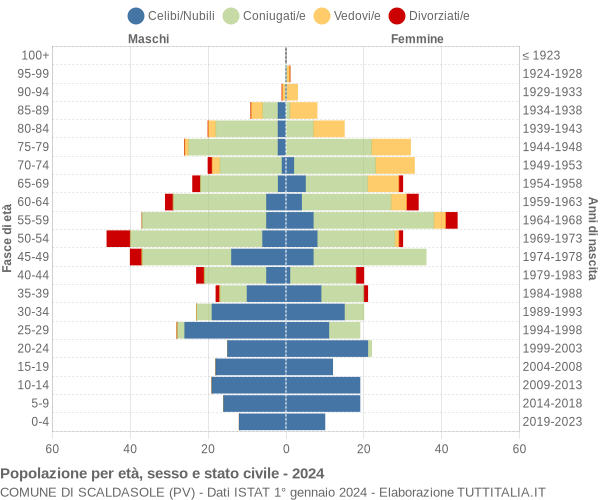 Grafico Popolazione per età, sesso e stato civile Comune di Scaldasole (PV)