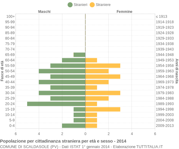 Grafico cittadini stranieri - Scaldasole 2014