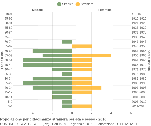 Grafico cittadini stranieri - Scaldasole 2016