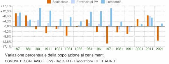 Grafico variazione percentuale della popolazione Comune di Scaldasole (PV)