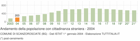 Grafico andamento popolazione stranieri Comune di Scanzorosciate (BG)