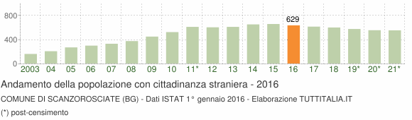 Grafico andamento popolazione stranieri Comune di Scanzorosciate (BG)