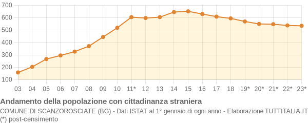 Andamento popolazione stranieri Comune di Scanzorosciate (BG)