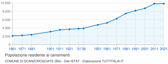 Grafico andamento storico popolazione Comune di Scanzorosciate (BG)