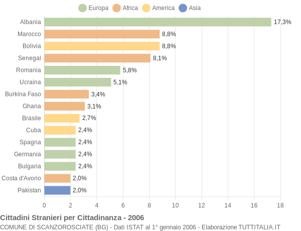 Grafico cittadinanza stranieri - Scanzorosciate 2006