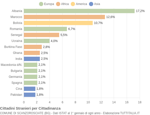 Grafico cittadinanza stranieri - Scanzorosciate 2007