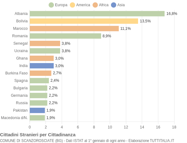 Grafico cittadinanza stranieri - Scanzorosciate 2008