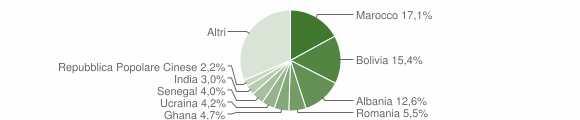 Grafico cittadinanza stranieri - Scanzorosciate 2012