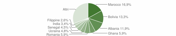 Grafico cittadinanza stranieri - Scanzorosciate 2014