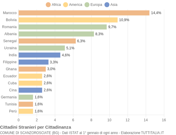 Grafico cittadinanza stranieri - Scanzorosciate 2019