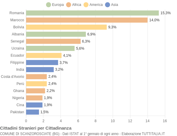 Grafico cittadinanza stranieri - Scanzorosciate 2022