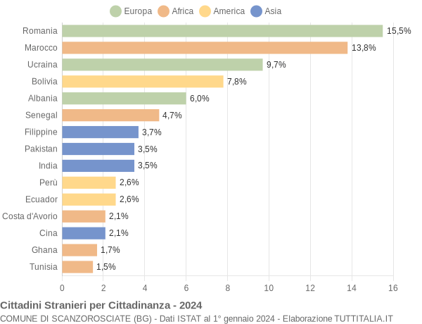 Grafico cittadinanza stranieri - Scanzorosciate 2024