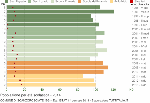 Grafico Popolazione in età scolastica - Scanzorosciate 2014