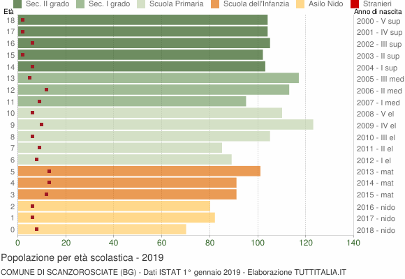 Grafico Popolazione in età scolastica - Scanzorosciate 2019