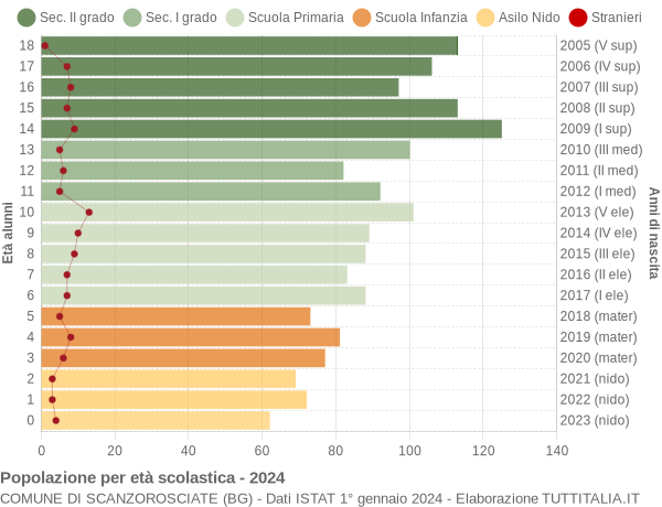 Grafico Popolazione in età scolastica - Scanzorosciate 2024