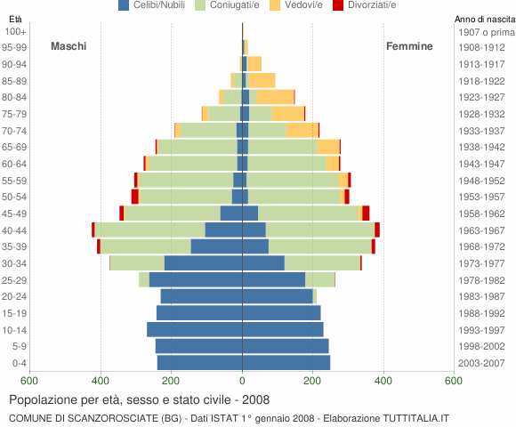 Grafico Popolazione per età, sesso e stato civile Comune di Scanzorosciate (BG)