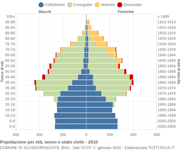 Grafico Popolazione per età, sesso e stato civile Comune di Scanzorosciate (BG)