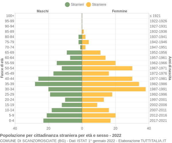 Grafico cittadini stranieri - Scanzorosciate 2022