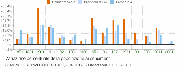 Grafico variazione percentuale della popolazione Comune di Scanzorosciate (BG)